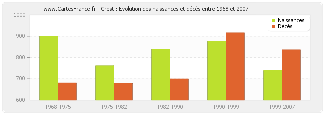 Crest : Evolution des naissances et décès entre 1968 et 2007