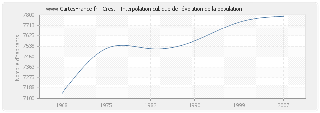 Crest : Interpolation cubique de l'évolution de la population