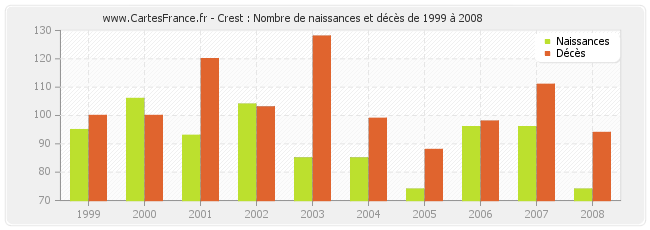 Crest : Nombre de naissances et décès de 1999 à 2008
