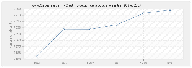 Population Crest