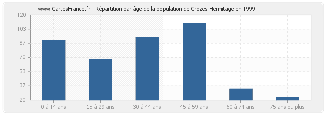 Répartition par âge de la population de Crozes-Hermitage en 1999