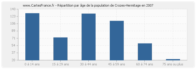 Répartition par âge de la population de Crozes-Hermitage en 2007