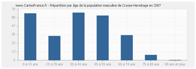 Répartition par âge de la population masculine de Crozes-Hermitage en 2007