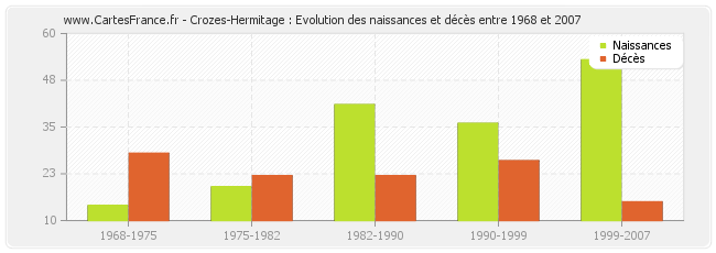 Crozes-Hermitage : Evolution des naissances et décès entre 1968 et 2007
