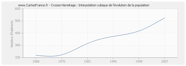 Crozes-Hermitage : Interpolation cubique de l'évolution de la population