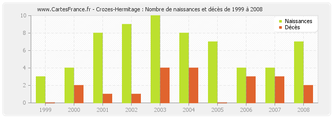 Crozes-Hermitage : Nombre de naissances et décès de 1999 à 2008