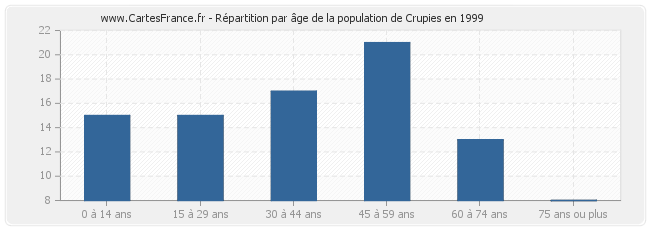 Répartition par âge de la population de Crupies en 1999