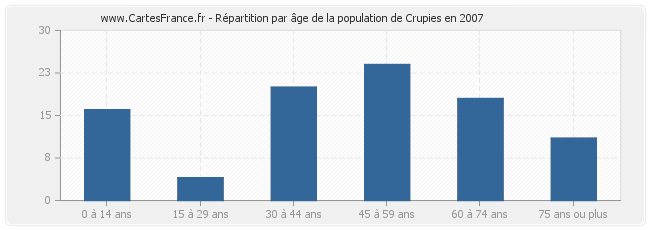 Répartition par âge de la population de Crupies en 2007