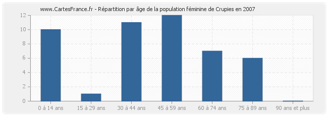 Répartition par âge de la population féminine de Crupies en 2007
