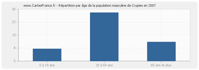 Répartition par âge de la population masculine de Crupies en 2007