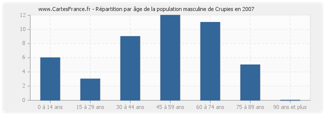 Répartition par âge de la population masculine de Crupies en 2007
