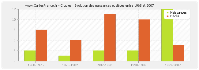 Crupies : Evolution des naissances et décès entre 1968 et 2007
