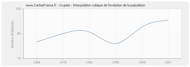 Crupies : Interpolation cubique de l'évolution de la population