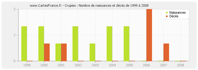 Crupies : Nombre de naissances et décès de 1999 à 2008