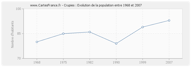 Population Crupies