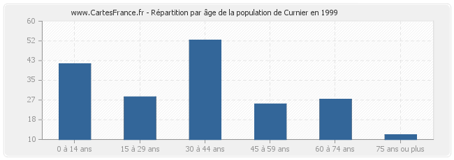 Répartition par âge de la population de Curnier en 1999