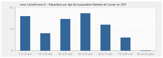 Répartition par âge de la population féminine de Curnier en 2007