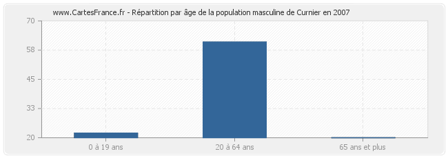 Répartition par âge de la population masculine de Curnier en 2007
