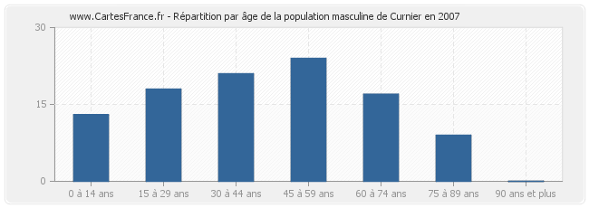 Répartition par âge de la population masculine de Curnier en 2007