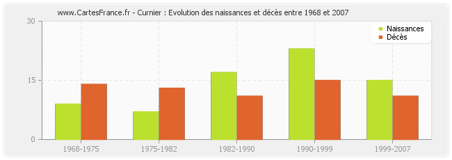 Curnier : Evolution des naissances et décès entre 1968 et 2007