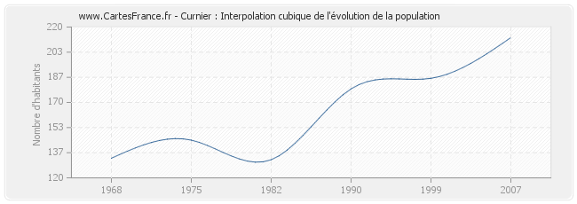 Curnier : Interpolation cubique de l'évolution de la population