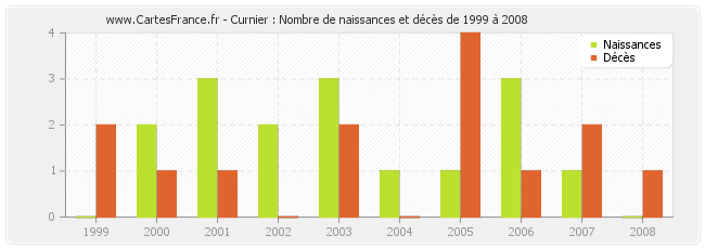 Curnier : Nombre de naissances et décès de 1999 à 2008
