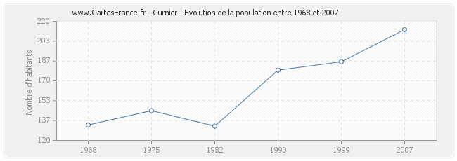 Population Curnier