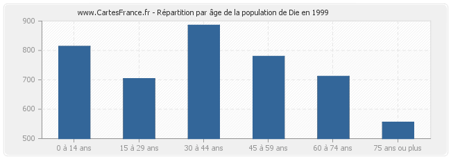 Répartition par âge de la population de Die en 1999