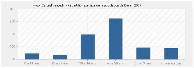Répartition par âge de la population de Die en 2007