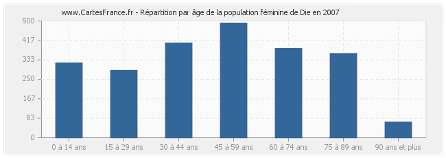 Répartition par âge de la population féminine de Die en 2007