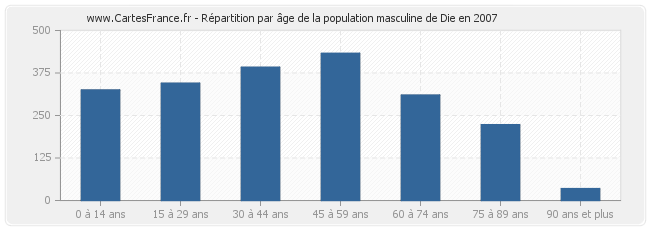 Répartition par âge de la population masculine de Die en 2007