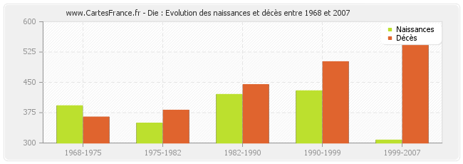 Die : Evolution des naissances et décès entre 1968 et 2007