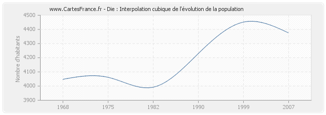 Die : Interpolation cubique de l'évolution de la population