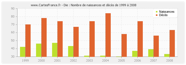 Die : Nombre de naissances et décès de 1999 à 2008