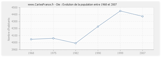 Population Die