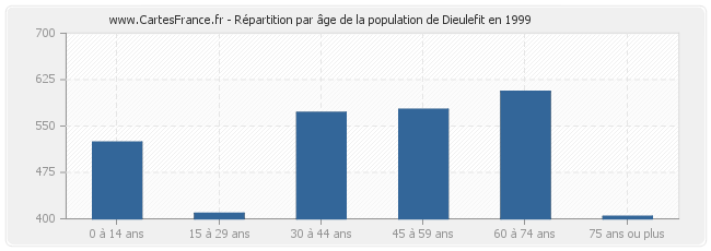 Répartition par âge de la population de Dieulefit en 1999