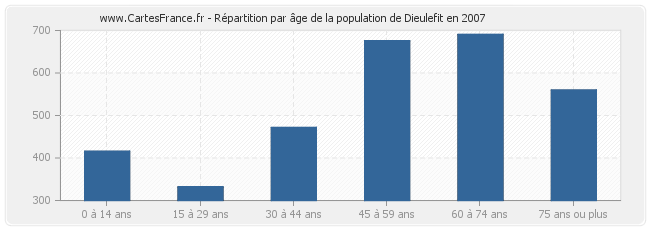 Répartition par âge de la population de Dieulefit en 2007