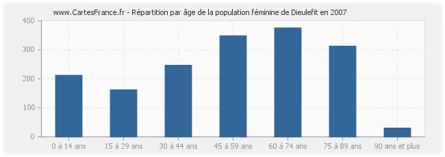 Répartition par âge de la population féminine de Dieulefit en 2007