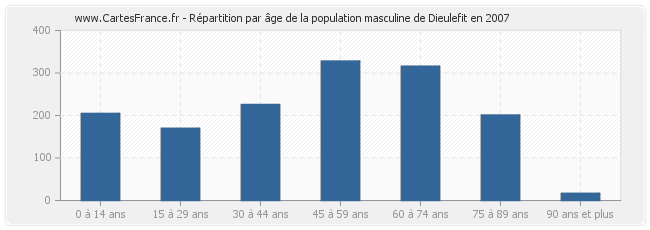 Répartition par âge de la population masculine de Dieulefit en 2007