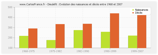 Dieulefit : Evolution des naissances et décès entre 1968 et 2007