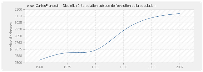 Dieulefit : Interpolation cubique de l'évolution de la population