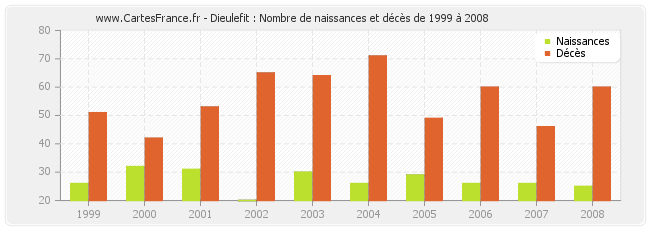 Dieulefit : Nombre de naissances et décès de 1999 à 2008