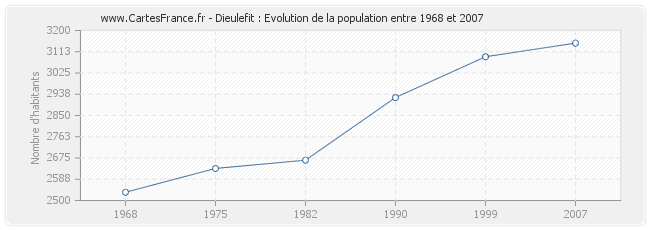 Population Dieulefit
