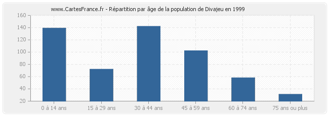 Répartition par âge de la population de Divajeu en 1999