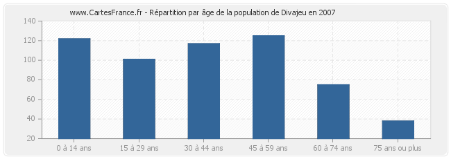 Répartition par âge de la population de Divajeu en 2007