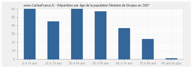 Répartition par âge de la population féminine de Divajeu en 2007