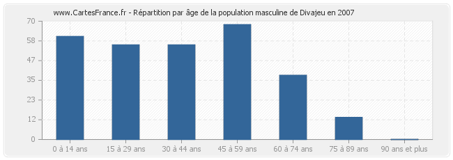 Répartition par âge de la population masculine de Divajeu en 2007