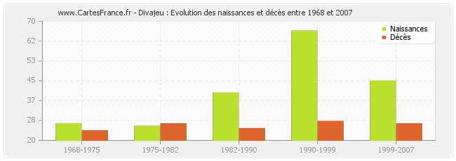 Divajeu : Evolution des naissances et décès entre 1968 et 2007
