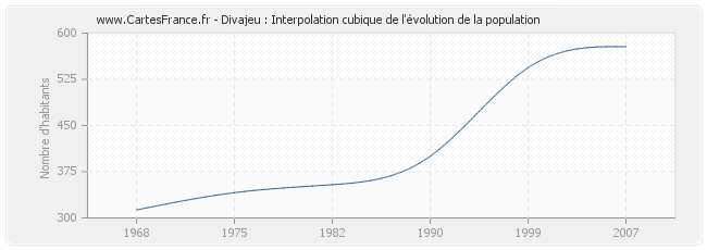 Divajeu : Interpolation cubique de l'évolution de la population