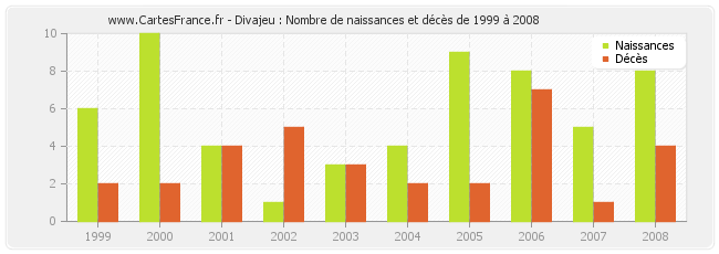 Divajeu : Nombre de naissances et décès de 1999 à 2008